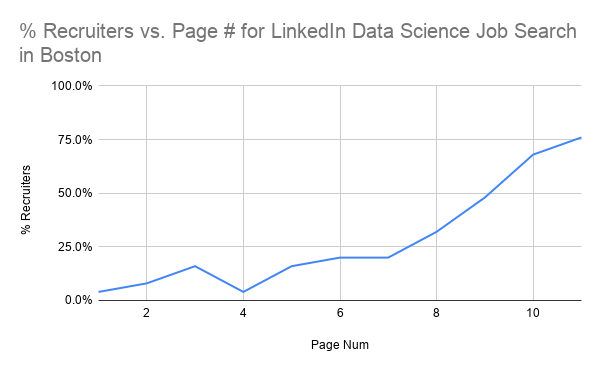 Line chart depicting the percentage of jobs from recruiting agencies by page number for LinkedIn in Boston