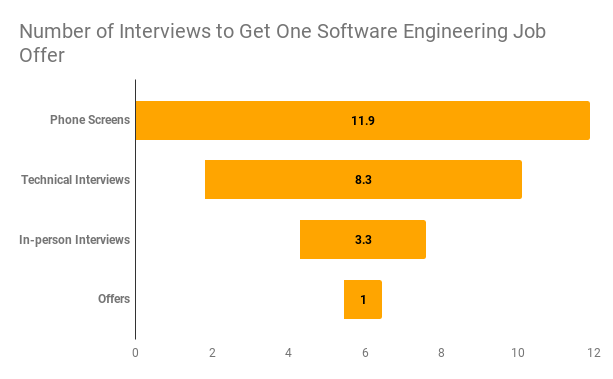 Yellow bar graph depicting number of interviews to get one software engineering job offer 