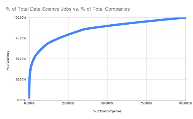 Pareto chart depicts relationship between percentage of total data science jobs versus total companies 