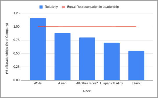 Bar graph compares relationship between total racial composition of leadership divided by total racial composition of employees at tech companies