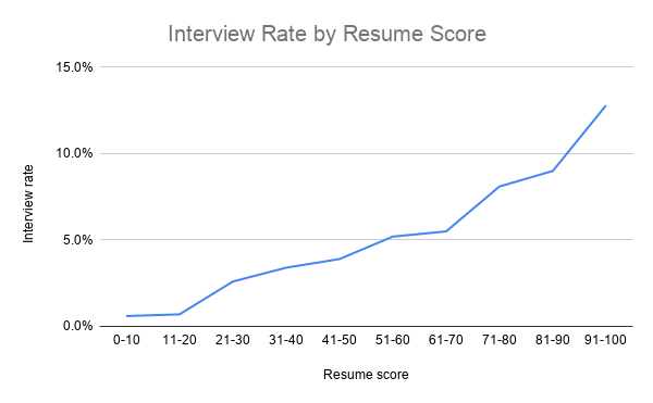 Quality Resumes Get 316% More Interviews