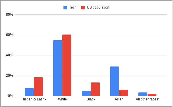 Bar graph showing racial distribution of tech employees relative to US population