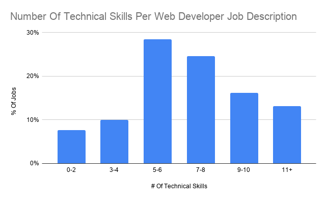 Top 5 Web Developer Skills Employers Want in 2023